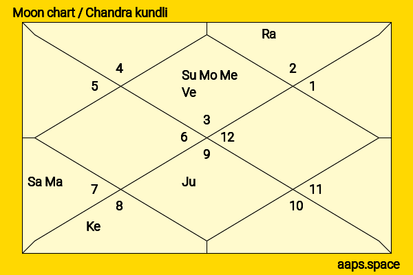 Khloé Kardashian chandra kundli or moon chart